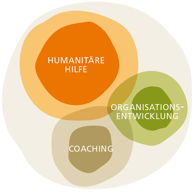 Konzept: Humanitäre Hilfe - Organisationsentwicklung - Coaching